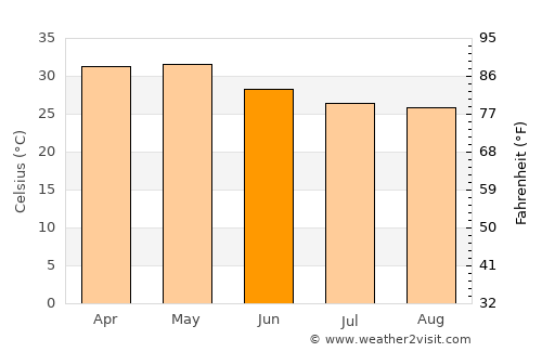 Sāngola average temperature in June