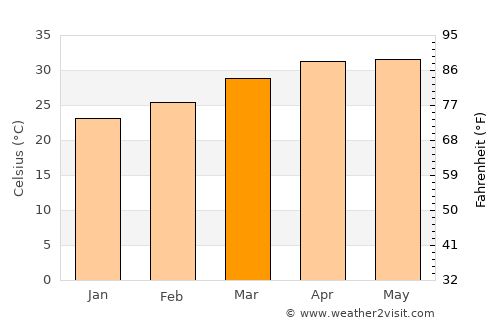 Sāngola average temperature in March