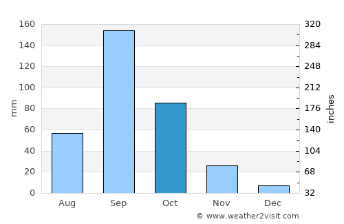 Sāngola average rain in October