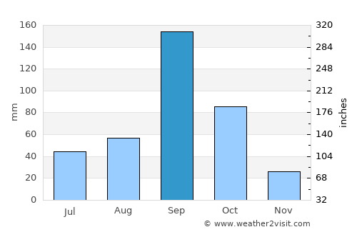 Sāngola average rain in September