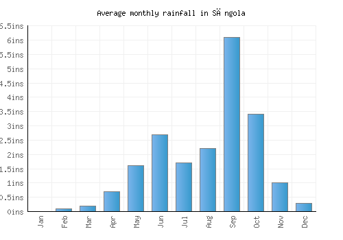 Sāngola monthly rainfall chart (inches)