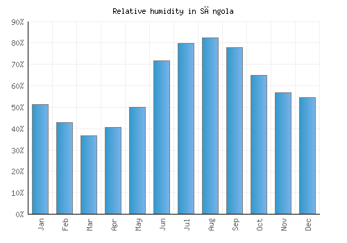 Sāngola relative humidity averages