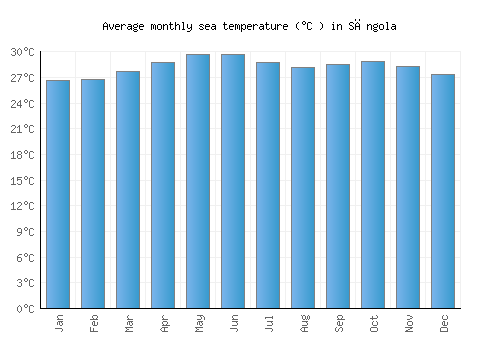 Sāngola average sea temperature chart (Celsius)