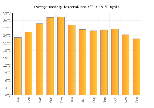 Sāngola average temperature chart (Celsius)