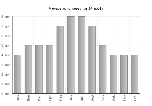 Sāngola average winspeed by month (mph)