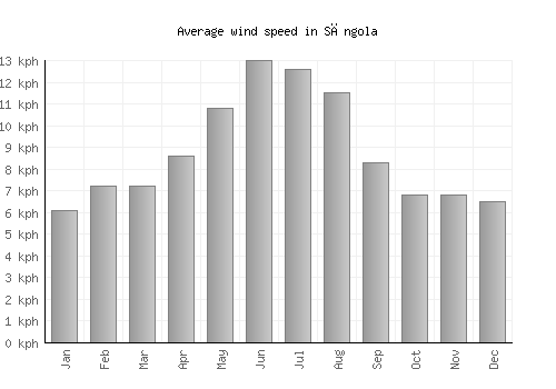 Sāngola average winspeed by month (km/h)