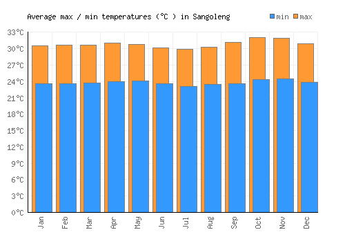 Sangoleng average minimum / maximum temperatures (Celsius)