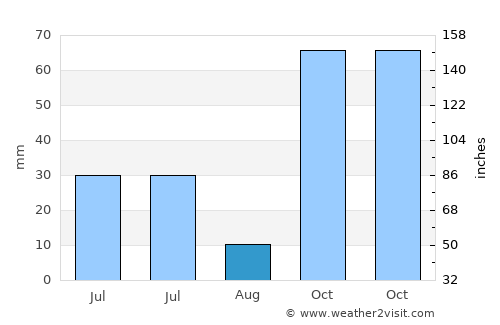 Sangoleng average rain in August