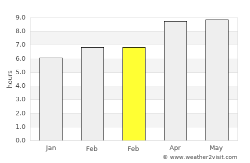 Sangoleng average rain in February