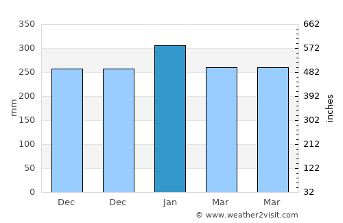 Sangoleng average rain in January