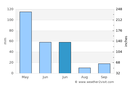 Sangoleng average rain in June