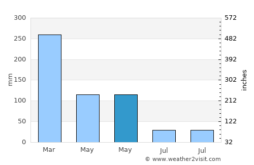 Sangoleng average rain in May