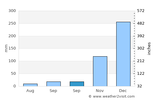 Sangoleng average rain in September