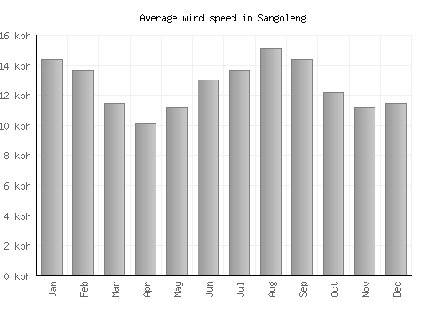 Sangoleng average winspeed by month (km/h)