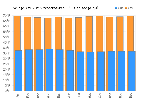 Sangolquí average minimum / maximum temperatures (Fahrenheit)