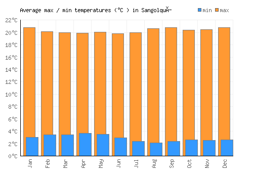 Sangolquí average minimum / maximum temperatures (Celsius)