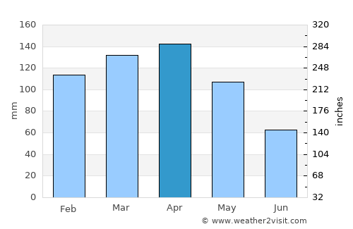 Sangolquí average rain in April