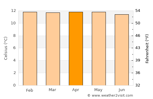 Sangolquí average temperature in April