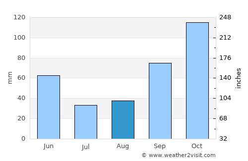 Sangolquí average rain in August
