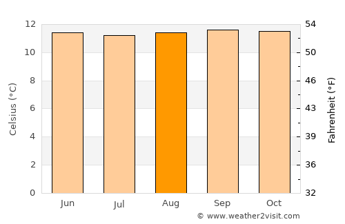 Sangolquí average temperature in August
