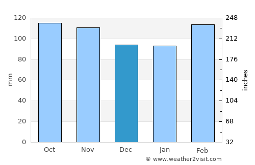 Sangolquí average rain in December