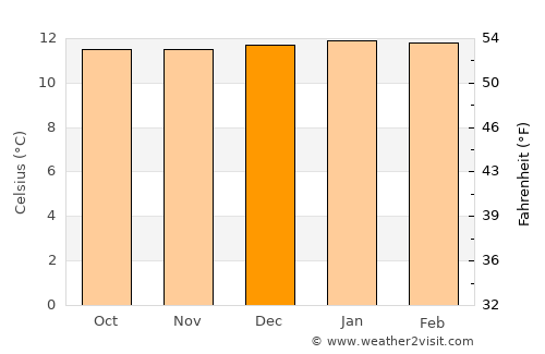 Sangolquí average temperature in December