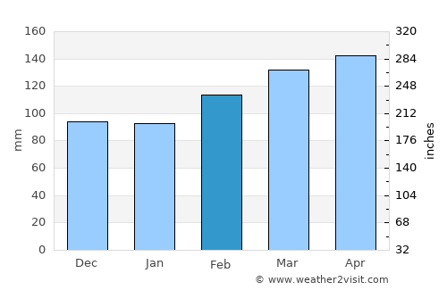 Sangolquí average rain in February