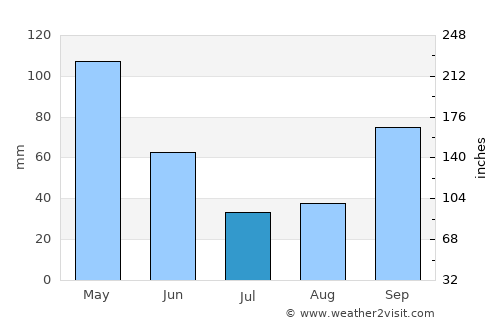 Sangolquí average rain in July