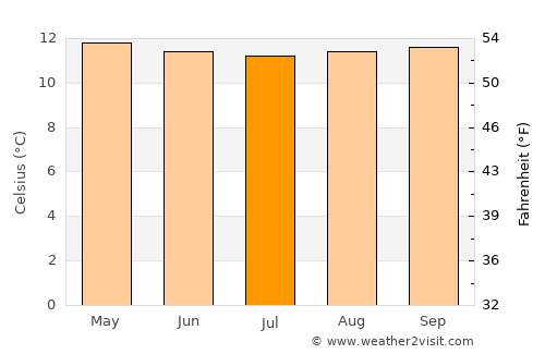 Sangolquí average temperature in July