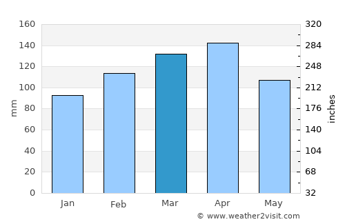 Sangolquí average rain in March