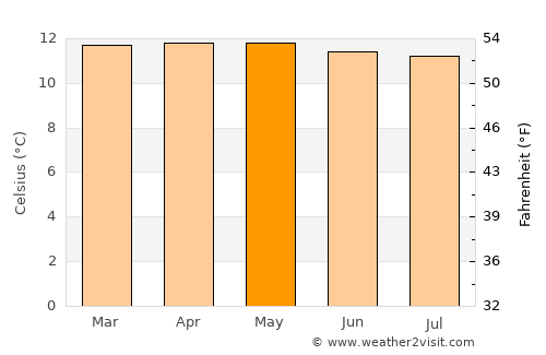 Sangolquí average temperature in May