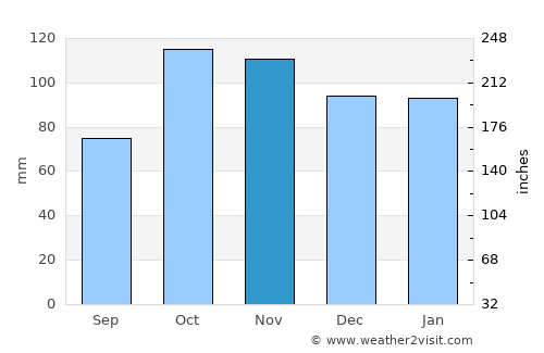 Sangolquí average rain in November