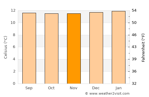 Sangolquí average temperature in November