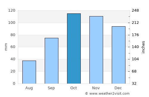 Sangolquí average rain in October