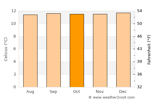 Sangolquí average temperature in October