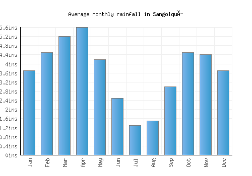 Sangolquí monthly rainfall chart (inches)