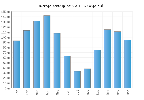 Sangolquí monthly rainfall chart (mm)