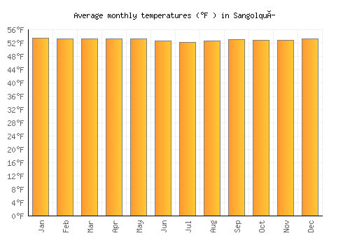 Sangolquí average temperature chart (Fahrenheit)