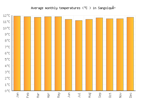 Sangolquí average temperature chart (Celsius)