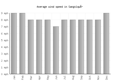 Sangolquí average winspeed by month (mph)
