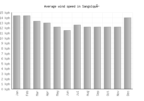 Sangolquí average winspeed by month (km/h)