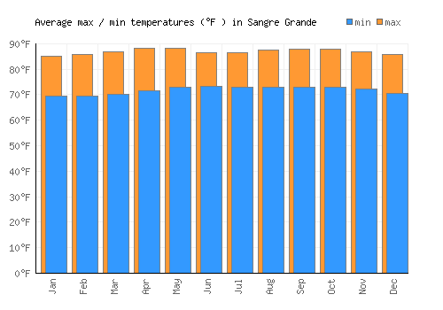 Sangre Grande average minimum / maximum temperatures (Fahrenheit)