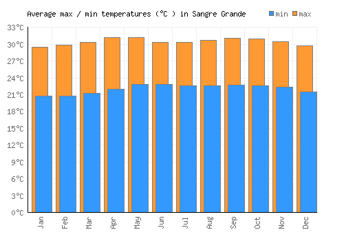 Sangre Grande average minimum / maximum temperatures (Celsius)