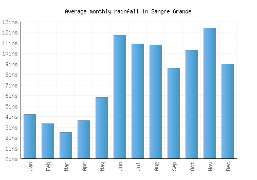 Sangre Grande monthly rainfall chart (inches)