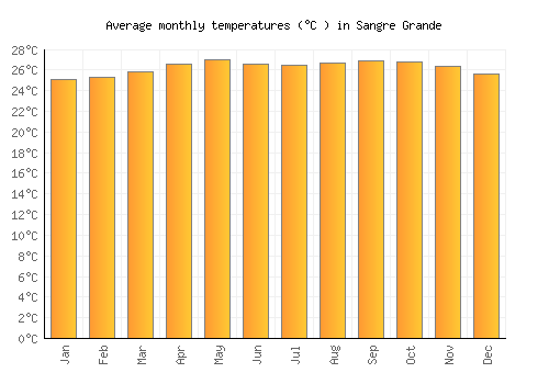 Sangre Grande average temperature chart (Celsius)