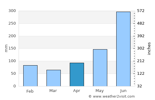 Sangre Grande average rain in April