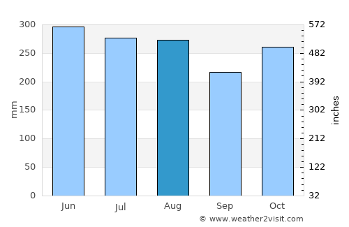 Sangre Grande average rain in August