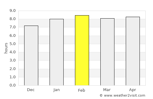Sangre Grande average rain in February