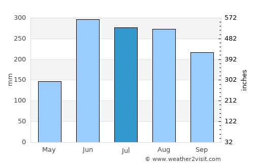 Sangre Grande average rain in July