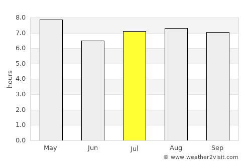 Sangre Grande average rain in July